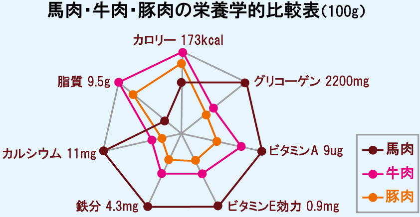 馬肉の栄養
