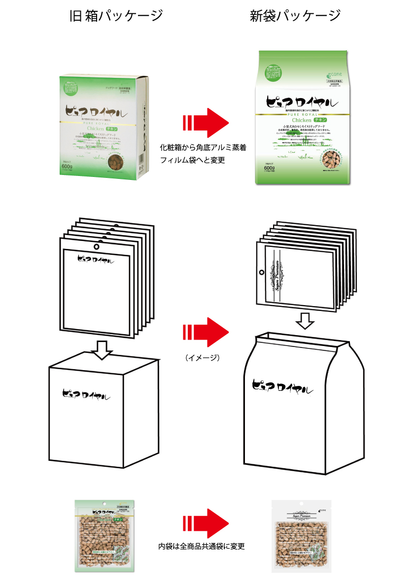 パッケージ変更図