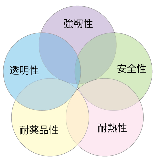トライタン円グラフ
